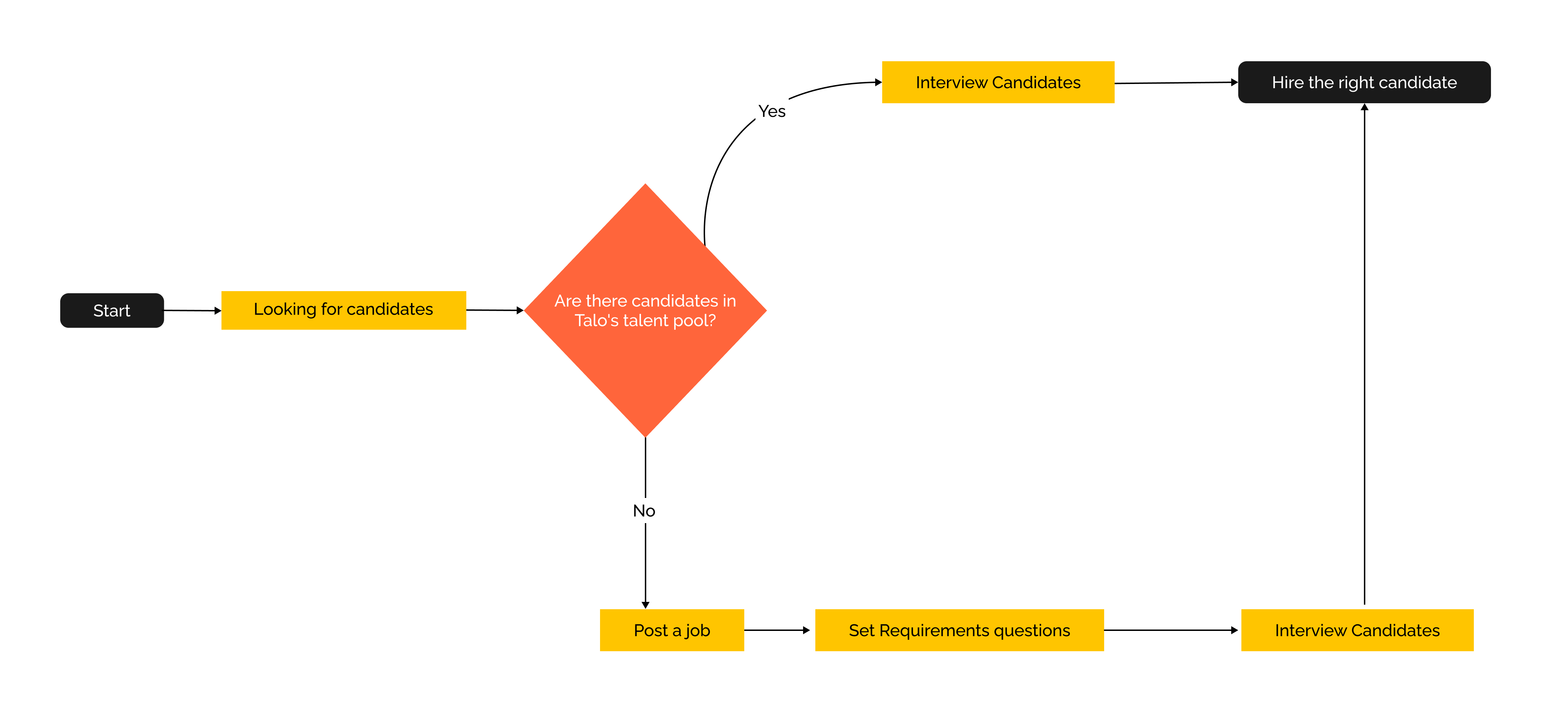 User Flow